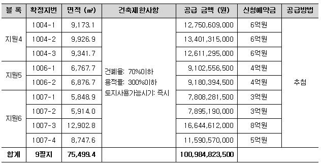 공급대상 토지 세부내역