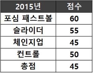 <2015년 당시 르위키의 잠재력을 평가한 20-80 스케일>