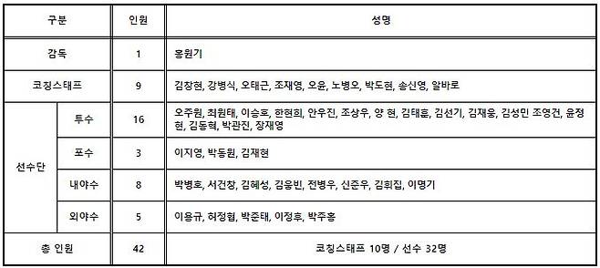 ▲ 키움 2021시즌 스프링캠프 명단