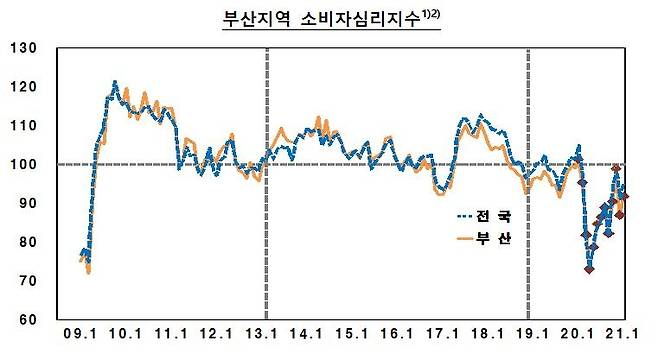 부산 소비자심리지수 추이 [한은 부산본부 제공. 재판매 및 DB 금지]