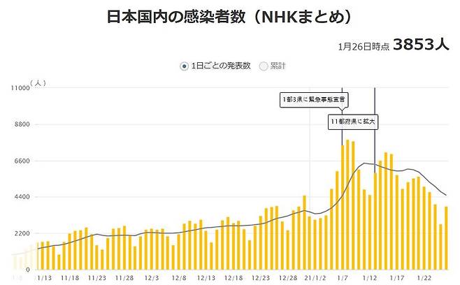 일본 내 코로나19 하루 확진자 추이 [NHK 홈페이지 캡처, 재판매 및 DB 금지]