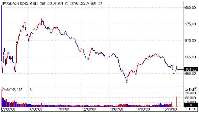 28일 코스닥 추이(제공=마켓포인트)