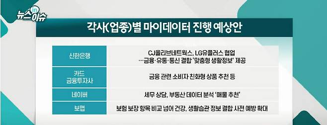 각사(업체)별 마이데이터업 진행 예상안.