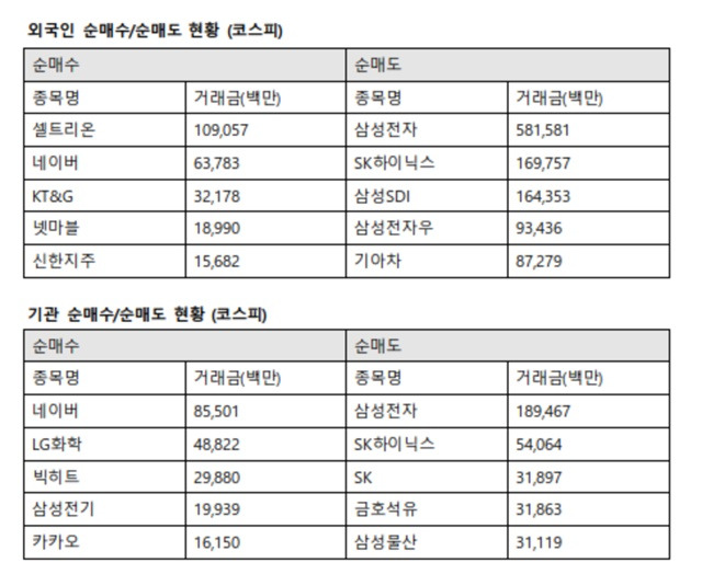 이날 외국인은 코스닥시장에서 케이엠더블유(310억 원), 셀트리온헬스케어(170억 원), 엠씨넥스(77억 원), 씨젠(63억 원), 펄어비스(54억 원) 등을 매수했다. /한국거래소 제공