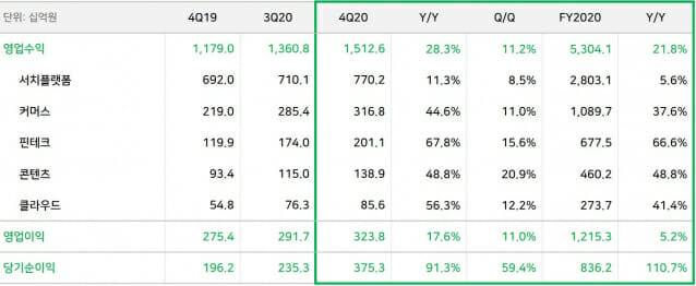 [표] 네이버 2020년 4분기 및 연간 실적