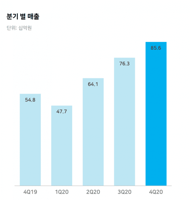 네이버 클라우드 부문 매출. 네이버클라우드플랫폼, 라인웍스(네이버웍스), 클로바가 모두 포함됐다.
