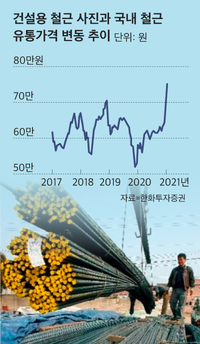건설용 철근 사진과 국내 철근 유통가격 변동 추이. /조선DB·1월 25일자 한화투자증권 보고서