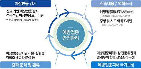 코로나19 예방접종 안전관리 체계 운영 방안. 코로나19 예방접종 대응 추진단 제공