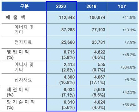 삼성SDI 2020년 실적. <삼성SDI 제공>"