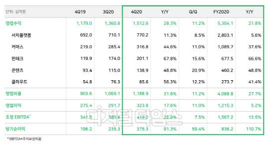 네이버 4분기 실적. 네이버 제공