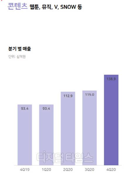 콘텐츠 부문 4분기 실적. 출처 : 네이버 실적 자료