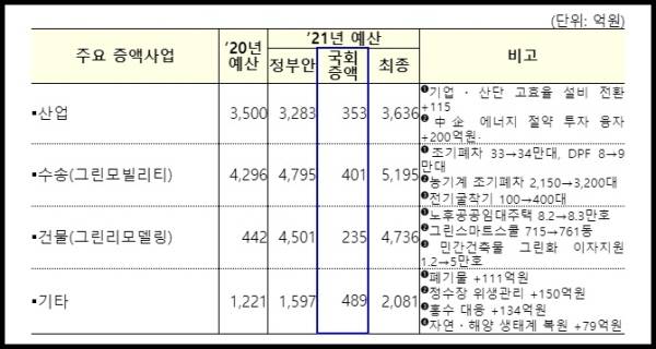 2021년 예산 중 노후 경유차 조기 폐차 등 저공해 조치 사업에 326억 원이 투입된다.(출처=기획재정부)