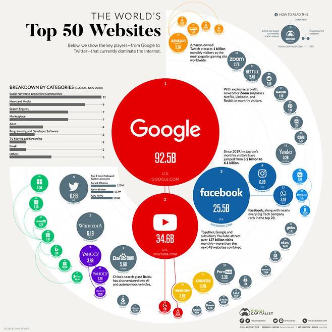 지난해 11월 전세계 웹사이트 방문자 순위. 비주얼 캐피탈리스트(visualcapitalist.com) 누리집 갈무리