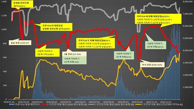 2020년 서울지하철 수송인원 추이. 서울교통공사 제공