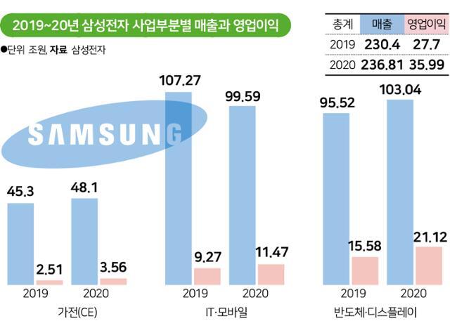 2019~20년 삼성전자 사업부분별 매출과 영업이익