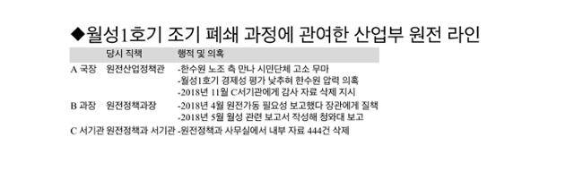 월성1호기 조기 폐쇄 과정에 관여한 산업부 원전 라인