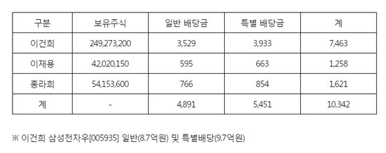 삼성 총수일가 배당금.(단위: 억원)