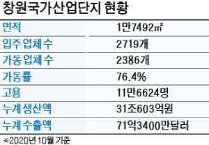 창원국가산업단지 전경. 창원시 제공