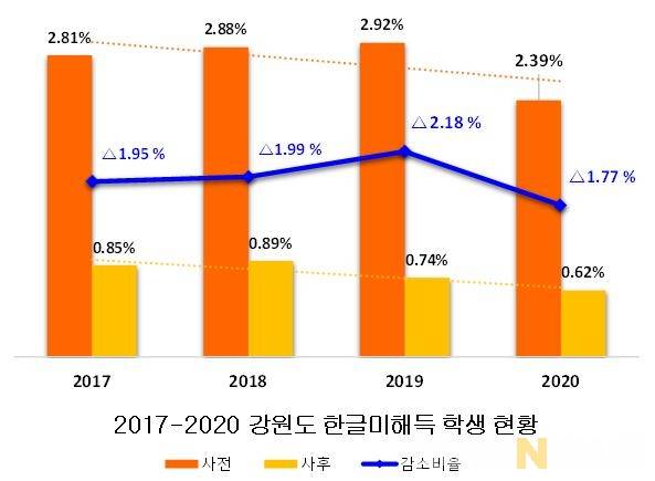 2017~2020 한글 미해득 현황 추이. (강원도교육청 제공)