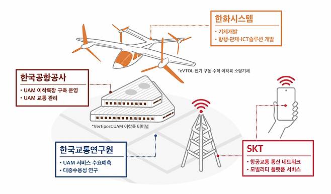 SK텔레콤은 지난 27일 오후 서울 김포공항에서 한국공항공사, 한화시스템, 한국교통연구원과 도심항공모빌리티(UAM) 사업화를 위한 업무협약을 체결했다고 밝혔다. [SK텔레콤]