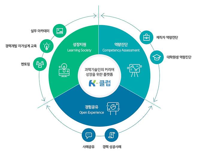 K-클럽 서비스 체계도.[KIRD 제공]