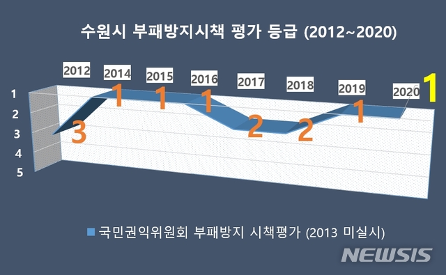 [수원=뉴시스]2012~2020년도 부패방지시책평가 결과 비교 그래프.(수원시 제공)