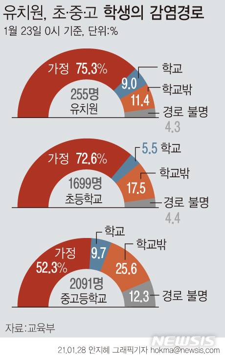 [서울=뉴시스] 지난 1년간 유·초·중·고 학생 4045명의 추정 감염경로를 살펴보면 학교내 전파는 7.9%로 나타났다. 학교급별로 나눠보면 유치원은 9%, 초등학교 5.5%, 중·고등학교는 9.7%였다.  학생 확진자 62.3%는 가정에서 가족을 통해 감염됐다.  (그래픽=안지혜 기자)  hokma@newsis.com