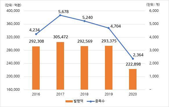 지난 5년간 DLS 발행액 추이./사진제공=한국예탁결제원