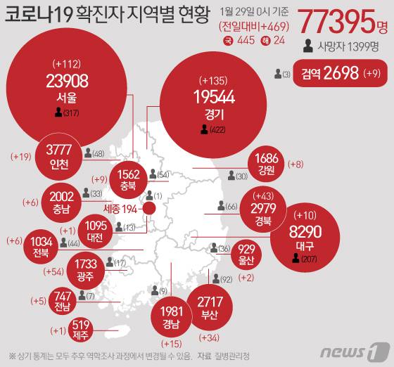 29일 질병관리청 중앙방역대책본부에 따르면 이날 0시 기준 국내 코로나19 누적 확진자는 469명 증가한 7만7395명으로 나타났다. 신규 확진자 469명(해외유입 24명 포함)의 신고 지역은 경기 129명(해외 6명), 서울 109명(해외3명), 광주 54명, 경북 41명(해외 2명), 부산 34명, 인천 18명(해외 1명), 경남 15명, 대구 10명, 충북 9명, 강원 7명(해외 1명), 충남 6명, 전북 4명(해외 2명), 전남 5명, 울산 2명, 대전 1명, 제주 1명, 검역 과정 9명이다. © News1 이지원 디자이너
