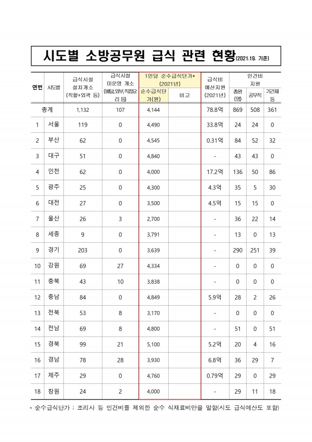 2021년 시도별 소방공무원 급식 지원 현황. 최춘식 의원실 제공