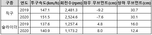 자료=스포츠투아이 PTS(투구추적시스템)