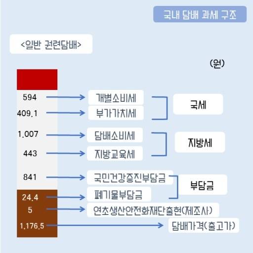 담뱃값의 73.8%가 세금이라는 점에서 담뱃값 인상이 세수목적이라는 비판이 제기된다. /사진=복지부 카드뉴스