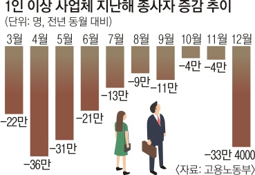 1인 이상 사업체 지난해 종사자 증감 추이