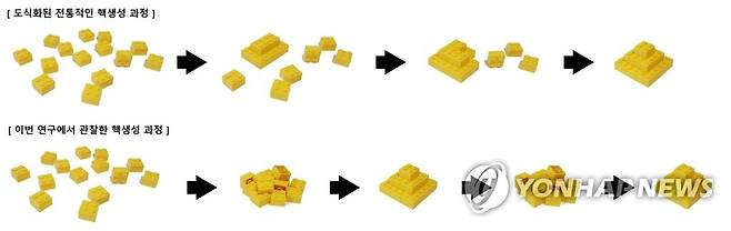 국내 연구진 "세계 최초로 결정핵 생성 순간 관찰" (서울=연합뉴스) 기초과학연구원 나노입자 연구단 박정원 연구위원(서울대학교 화학생물공학부 교수) 연구팀, 한양대 에리카캠퍼스 이원철 교수팀 등이 세계 최초로 핵생성 과정을 원자 수준에서 직접 관찰하는 데 성공했다고 29일 밝혔다.      사진은 기존의 핵생성 과정과 이번 연구에서 관찰한 핵생성 과정을 비교한 도식. 2021.1.29       [기초과학연구원 제공. 재판매 및 DB 금지] photo@yna.co.kr