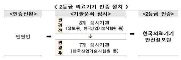 2등급 의료기기 인증 절차 [식품의약품안전처 제공]