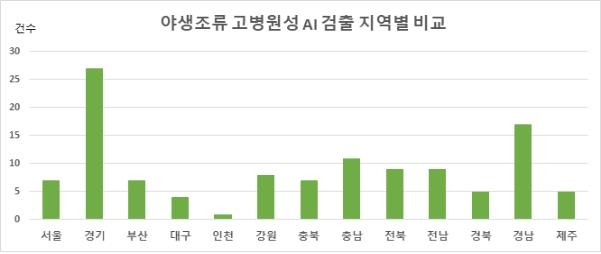 야생조류 고병원성 AI 검출 지역별 비교 [환경부 제공. 재판매 및 DB 금지]