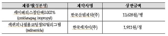 건강보험 대상 적용된 신약 2종 [보건복지부 제공. 재판매 및 DB 금지]