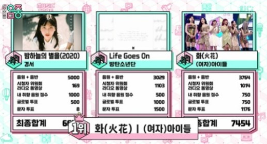 '음악중심' (여자) 아이들이 1위를 차지했다.MBC 방송캡처