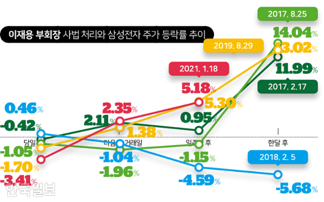 이재용 부회장 사법 처리 이후 삼성전자 주가 등락률 추이. 그래픽=김대훈 기자