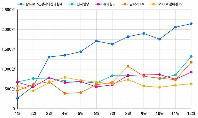 [사진=2020 샌드박스 유튜브 데이터 리포트]