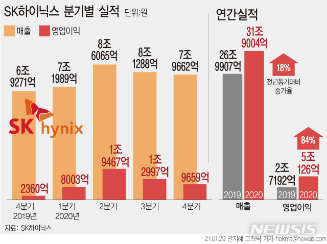 [서울=뉴시스] SK하이닉스는 2020년 연간 매출이 31조9004억원, 영업이익 5조126억원을 기록해 전년 대비 각각 18%, 84% 증가했다고 29일 밝혔다. (그래픽=안지혜 기자)  hokma@newsis.com