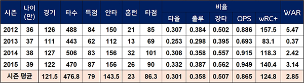 KBO리그 복귀 후 첫 4시즌 동안 이승엽의 성적