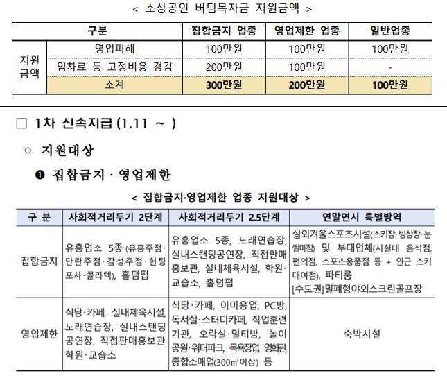 소상공인 버팀목자금 지원금액(위)과 1차 신속지급 지원대상 업종(아래) [중소벤처기업부 자료 캡처. 재판매 및 DB 금지]