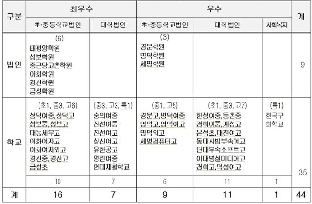 올해 '사학감사 인센티브제' 대상기관으로 선정된 학원과 학교들. 서울시교육청