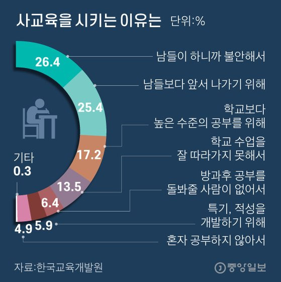 사교육을 시키는 이유는 그래픽=김주원 기자 zoom@joongang.co.kr