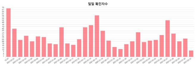 부산지역 코로나19 일일 확진자수 증감 추이. 부산시  홈페이지 캡처