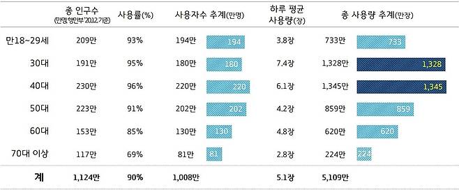 물티슈 사용량 추계 [경기도 제공. 재판매 및 DB 금지]