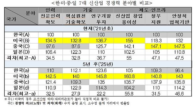 한‧미‧중‧일 7대 신산업 경쟁력 분야별 비교 표. (전경련 제공)© 뉴스1