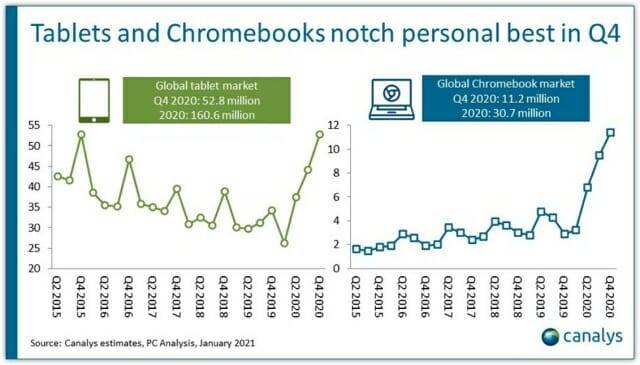 2015-2020 분기별 크롬북 판매량 (자료=카날리스)