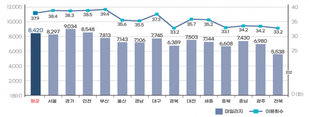 지역별 알뜰카드 이용 현황